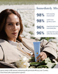 Immediately After: 98% felt instantly moisturized. 98% said it was gentle on skin. 96% experienced instantly nourished skin. 96% said skin felt instantly softer & smoother. Third-party study on 60 women evaluating self-perceived efficacy over 2 weeks. Results from those who expressed an opinion.