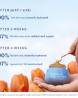 AFTER JUST 1 USE: 90% felt skin was instantly hydrated AFTER 2 WEEKS: 87% felt skin was more radiant and supple AFTER 4 WEEKS: 90% felt skin was instantly hydrated 97% agreed skin felt moisturized *Independent consumer perception study comprised of 60 female participants over a period of 4 weeks.