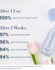 After 1 Use:
100% agree the toner is gentle on skin
After 2 Weeks:
97%
agree skin feels hydrated
96% agree skin feels calmer
94% agree skin feels softer
94% agree skin feels nourished
*Third-party study on 34 women evaluating self-perceived efficacy over 2 weeks.
Results from those who expressed an opinion.