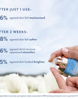 AFTER JUST 1 USE: 96% agreed skin felt moisturized AFTER 2 WEEKS: 98% agreed skin felt softer 96% agreed skin's texture appeared smoother 95% agreed skin looked brighter