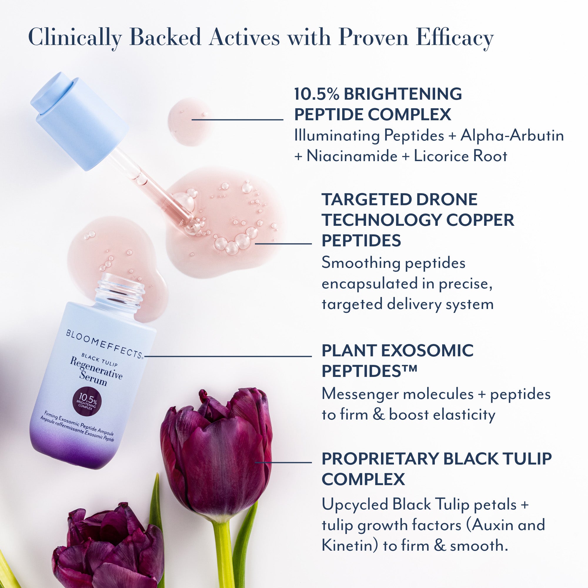 Clinically backed actives graphic showing Bloomeffects Black Tulip Regenerative Serum bottle and dropper with pink serum texture and black tulips. Text highlights a 10.5% brightening peptide complex with illuminating peptides, alpha arbutin, niacinamide, and licorice root, targeted drone technology copper peptides, plant exosomic peptides to firm and boost elasticity, and a proprietary black tulip complex made from upcycled black tulip petals and tulip growth factors.