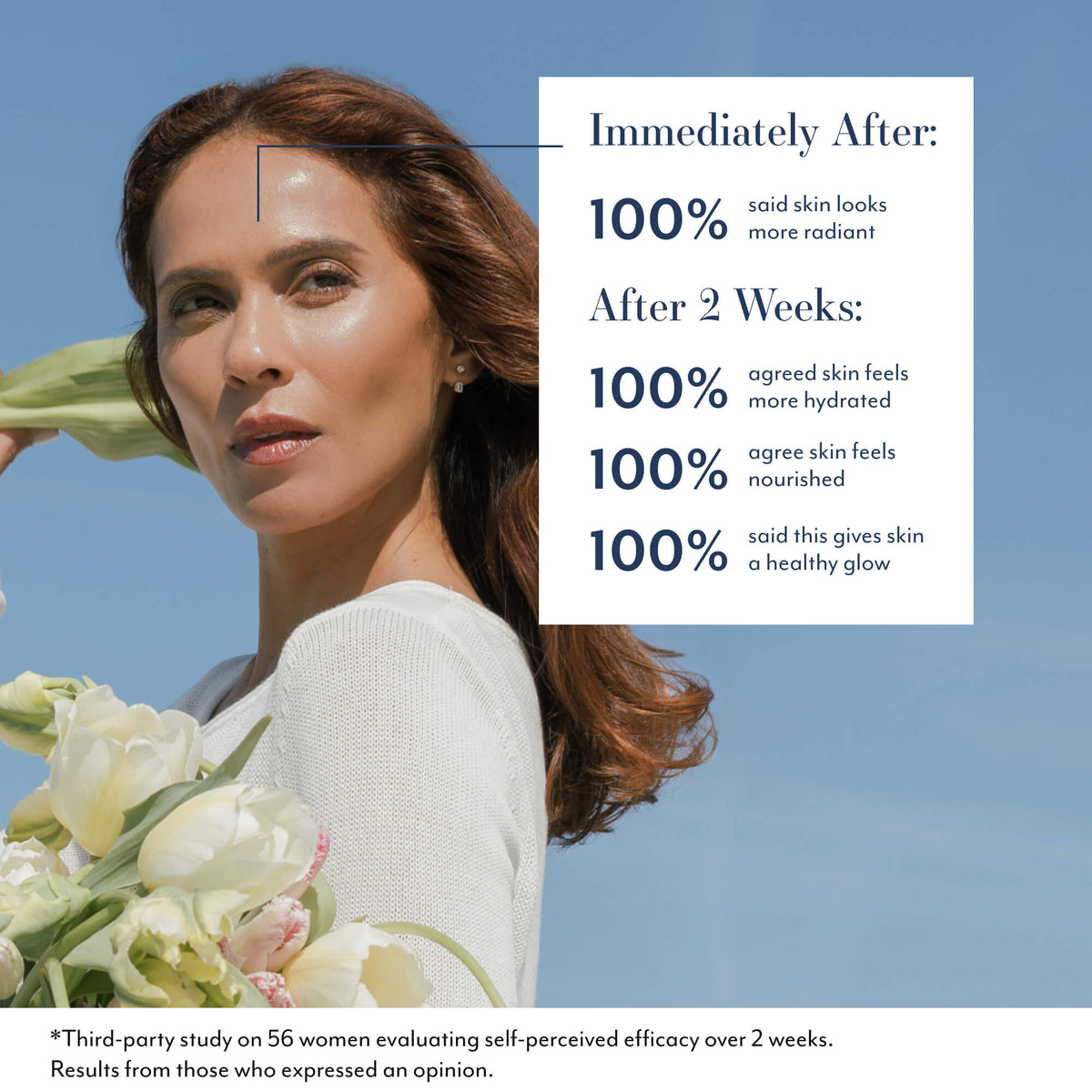 Immediately After: 100% said skin looks more radiant. After 2 Weeks: 100% agreed skin feels more hydrated. 100% agree skin feels nourished. 100% said this gives skin a healthy glow. Third-party study on 56 women evaluating self-perceived efficacy over 2 weeks. Results from those who expressed an opinion.