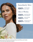 Immediately After: 100% said skin looks more radiant. After 2 Weeks: 100% agreed skin feels more hydrated. 100% agree skin feels nourished. 100% said this gives skin a healthy glow. Third-party study on 56 women evaluating self-perceived efficacy over 2 weeks. Results from those who expressed an opinion.