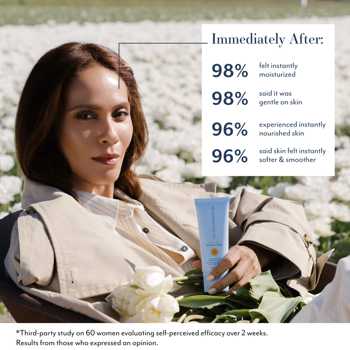 Immediately After: 98% felt instantly moisturized. 98% said it was gentle on skin. 96% experienced instantly nourished skin. 96% said skin felt instantly softer &amp; smoother. Third-party study on 60 women evaluating self-perceived efficacy over 2 weeks. Results from those who expressed an opinion.