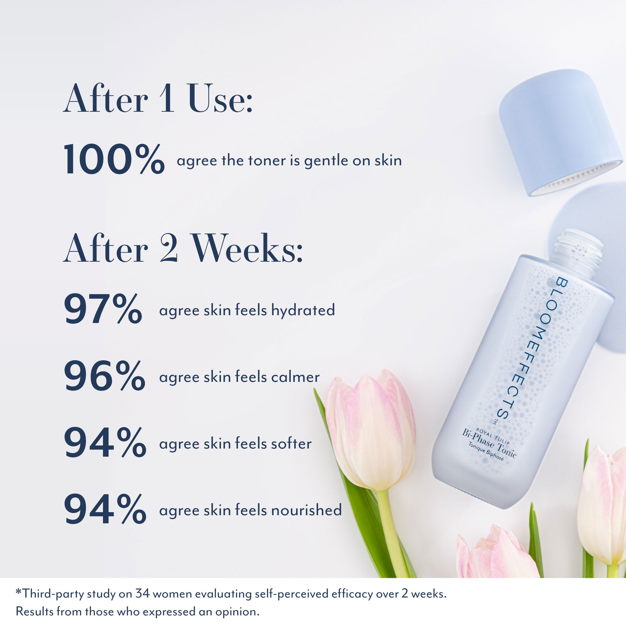After 1 Use:
100% agree the toner is gentle on skin
After 2 Weeks:
97%
agree skin feels hydrated
96% agree skin feels calmer
94% agree skin feels softer
94% agree skin feels nourished
*Third-party study on 34 women evaluating self-perceived efficacy over 2 weeks.
Results from those who expressed an opinion.