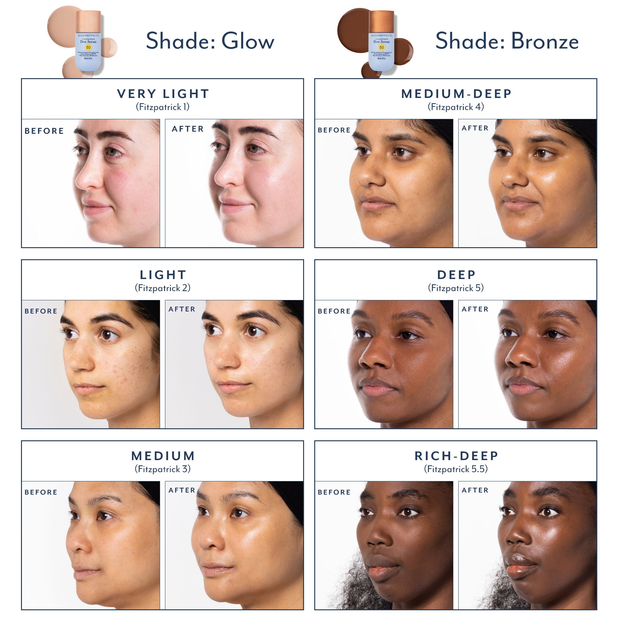 Bloomeffects tinted SPF shade guide showing Glow and Bronze shades with before and after results across six skin tones: Very Light, Light, Medium, Deep, Medium-Deep, and Rich-Deep, illustrating finish and coverage on different complexions.

